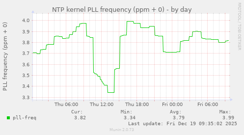 NTP kernel PLL frequency (ppm + 0)