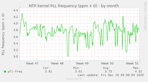 NTP kernel PLL frequency (ppm + 0)