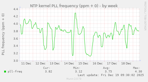 NTP kernel PLL frequency (ppm + 0)