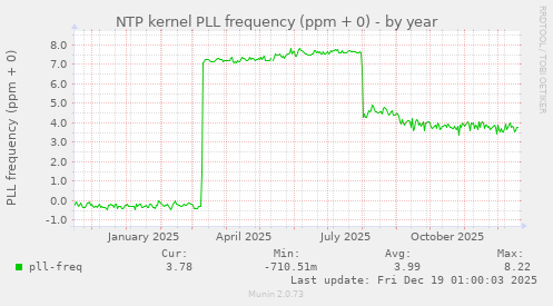 NTP kernel PLL frequency (ppm + 0)