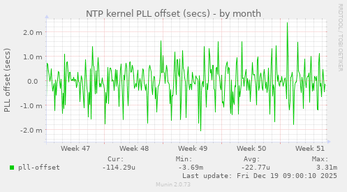 NTP kernel PLL offset (secs)