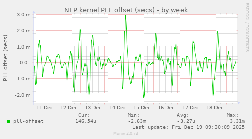 NTP kernel PLL offset (secs)