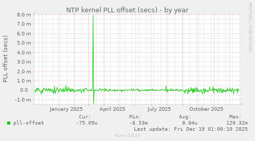 NTP kernel PLL offset (secs)