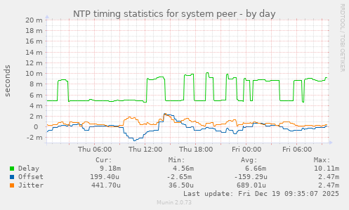 NTP timing statistics for system peer