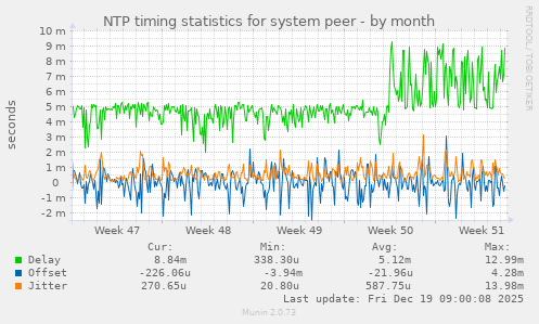 NTP timing statistics for system peer