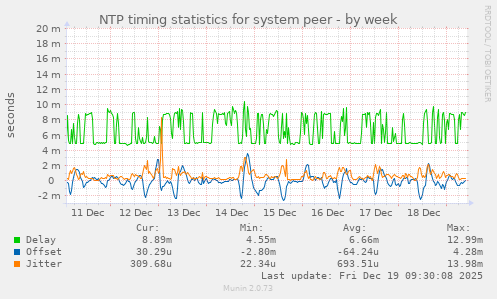 NTP timing statistics for system peer