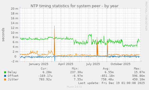 NTP timing statistics for system peer