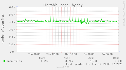 File table usage