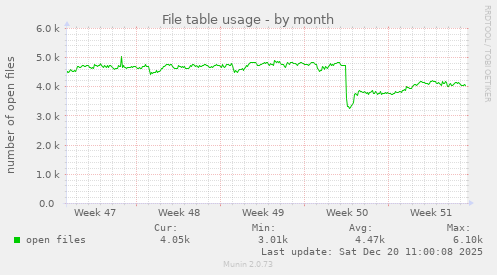 File table usage