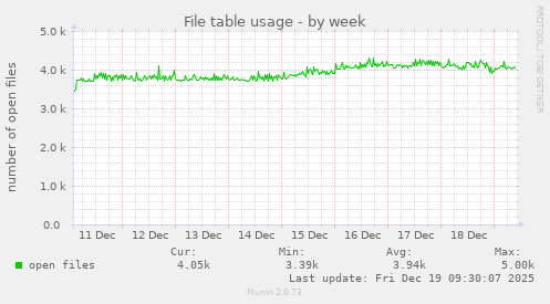 File table usage