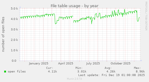 File table usage
