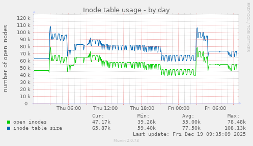 Inode table usage