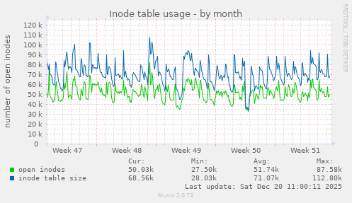 Inode table usage