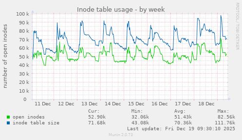 Inode table usage