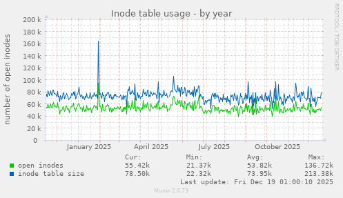 Inode table usage