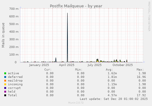 Postfix Mailqueue
