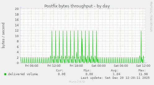 Postfix bytes throughput