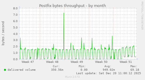 Postfix bytes throughput