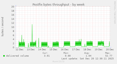 Postfix bytes throughput