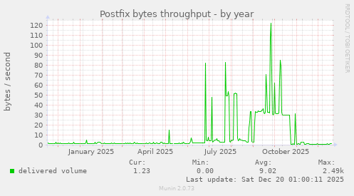Postfix bytes throughput