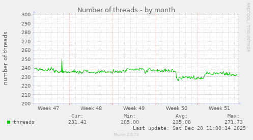 Number of threads
