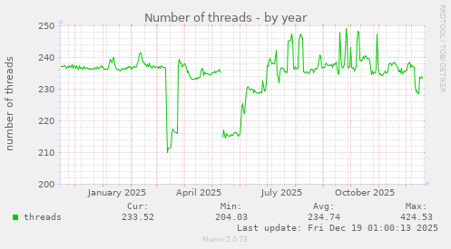 Number of threads
